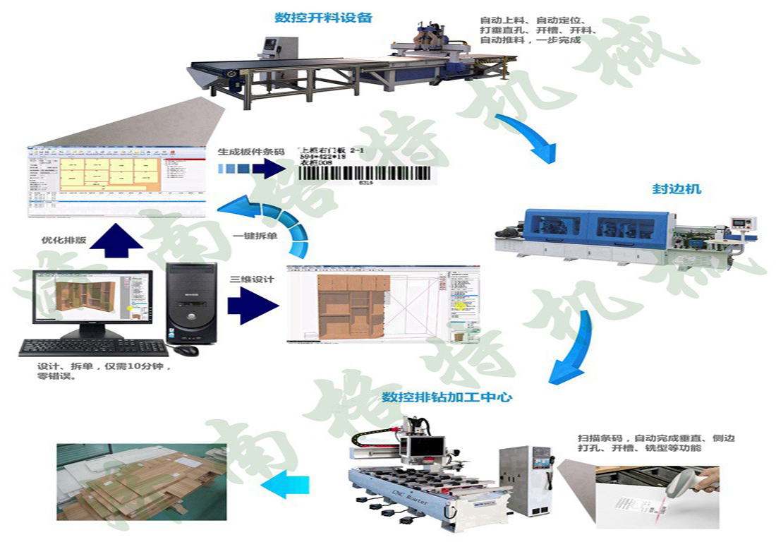 我國(guó)板式家具機(jī)械行業(yè)的技術(shù)發(fā)展現(xiàn)狀